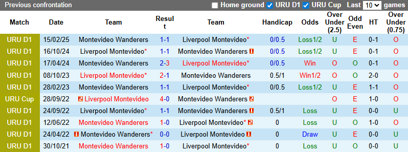 Nhận định, soi kèo Liverpool Montevideo vs Montevideo Wanderers, 22h00 ngày 28/6: Vượt mặt khách - Ảnh 4