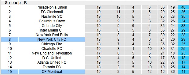Nhận định, soi kèo Montreal vs New York City, 6h30 ngày 29/6: Niềm đau chôn dấu - Ảnh 4