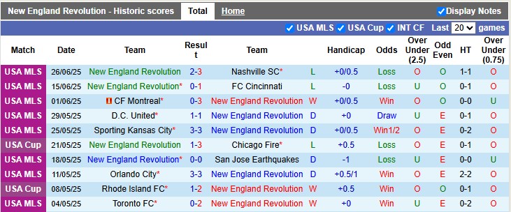 Nhận định, soi kèo New England vs Colorado Rapids, 6h30 ngày 29/6: Cân bằng - Ảnh 1