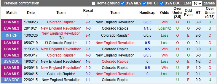 Nhận định, soi kèo New England vs Colorado Rapids, 6h30 ngày 29/6: Cân bằng - Ảnh 3