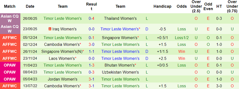 Nhận định, soi kèo nữ Ấn Độ vs nữ Timor Leste, 16h00 ngày 29/6: Bất ngờ? - Ảnh 2
