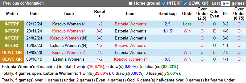 Nhận định, soi kèo Nữ Estonia vs Nữ Kosovo, 21h00 ngày 28/6: Tái hiện bất ngờ - Ảnh 4
