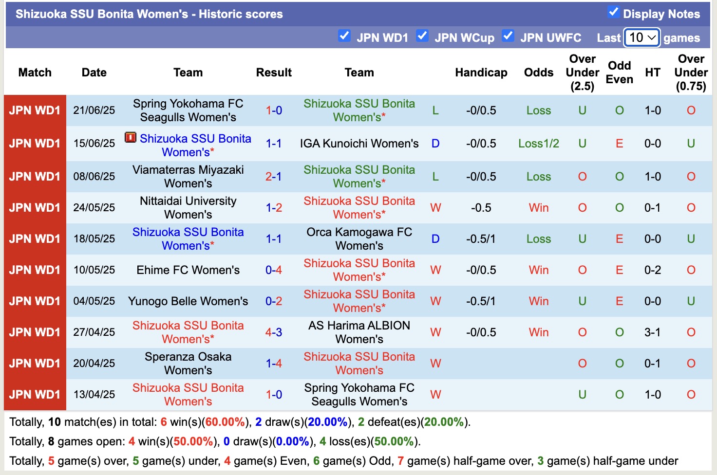 Nhận định, soi kèo Nữ Shizuoka SSU Bonita vs Nữ Speranza Osaka, 14h00 ngày 29/6: Sáng cửa dưới - Ảnh 2