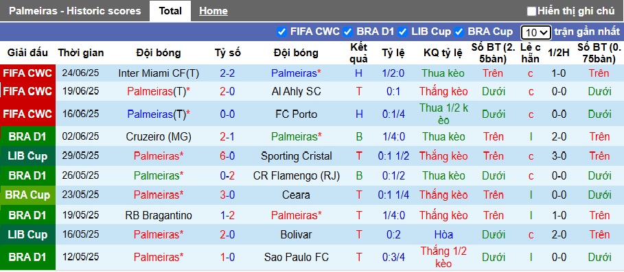 Nhận định, soi kèo Palmeiras vs Botafogo, 23h00 ngày 28/6: Làm khó cửa trên - Ảnh 3