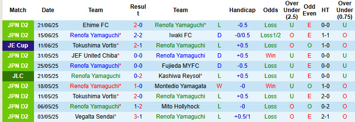 Nhận định, soi kèo Renofa Yamaguchi vs Blaublitz Akita, 17h00 ngày 28/6: Khách vui vẻ ra về - Ảnh 2