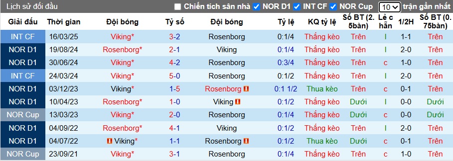 Nhận định, soi kèo Rosenborg vs Viking, 23h00 ngày 28/6: Củng cố ngôi đầu - Ảnh 2