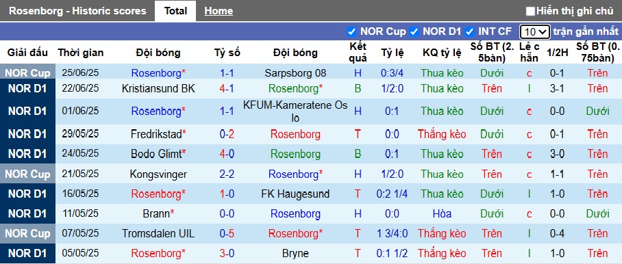 Nhận định, soi kèo Rosenborg vs Viking, 23h00 ngày 28/6: Củng cố ngôi đầu - Ảnh 4