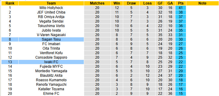 Nhận định, soi kèo Sagan Tosu vs Iwaki, 17h00 ngày 28/6: Điểm tựa vững chắc - Ảnh 5