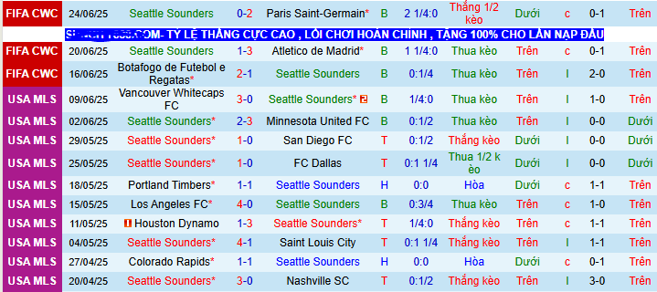 Nhận định, soi kèo Seattle Sounders vs Austin, 09h30 ngày 29/6 - Ảnh 1