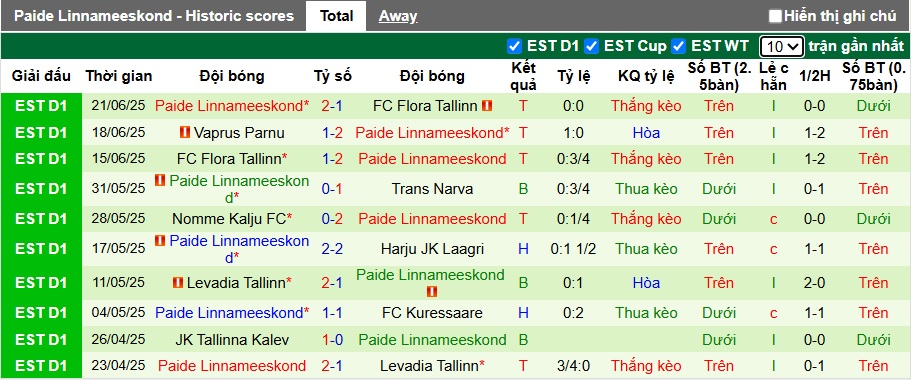 Nhận định, soi kèo Tartu Tammeka vs Paide Linnameeskond, 23h00 ngày 28/6: Ca khúc khải hoàn - Ảnh 3