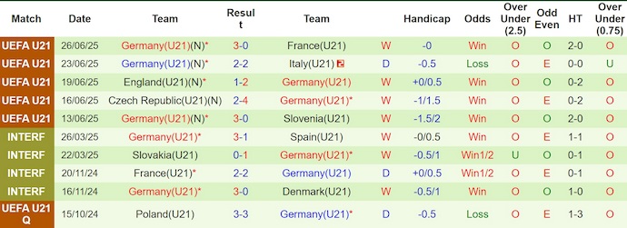 Nhận định, soi kèo U21 Anh vs U21 Đức, 2h00 ngày 29/6: Viết tiếp lịch sử - Ảnh 3