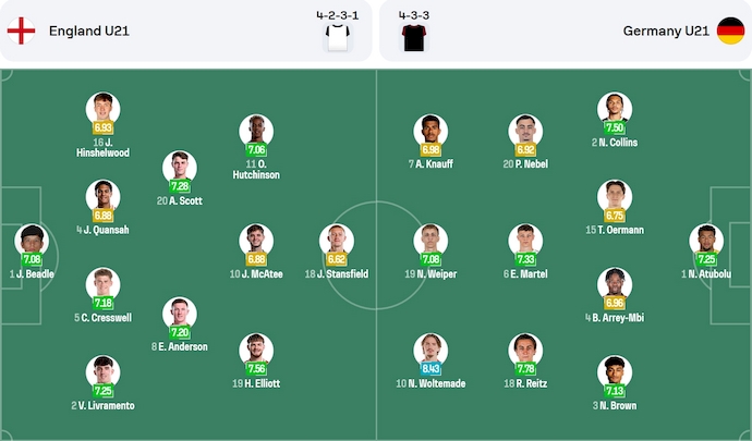 Nhận định, soi kèo U21 Anh vs U21 Đức, 2h00 ngày 29/6: Viết tiếp lịch sử - Ảnh 6