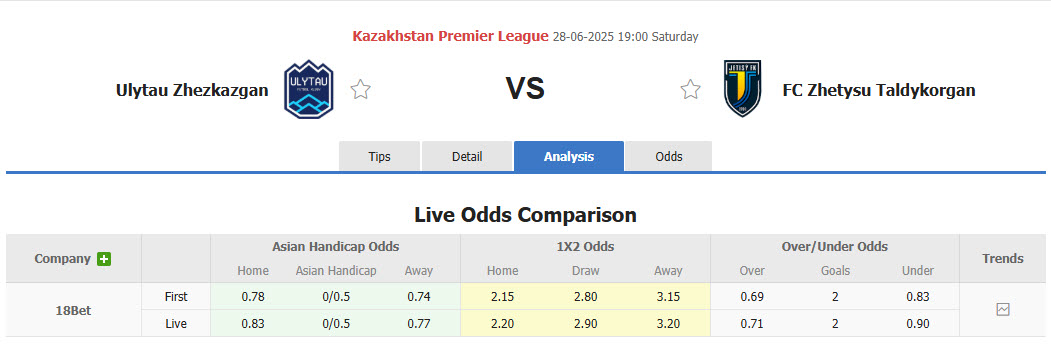 Nhận định, soi kèo Ulytau Zhezkazgan vs Zhetysu Taldykorgan, 19h00 ngày 28/6: Trên đà thăng tiến - Ảnh 1