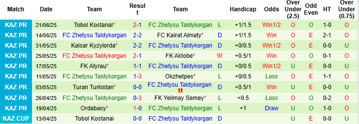 Nhận định, soi kèo Ulytau Zhezkazgan vs Zhetysu Taldykorgan, 19h00 ngày 28/6: Trên đà thăng tiến - Ảnh 3