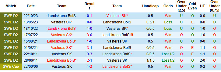 Nhận định, soi kèo Vasteras vs Landskrona BoIS, 18h00 ngày 28/6: Rơi điểm đáng tiếc - Ảnh 4