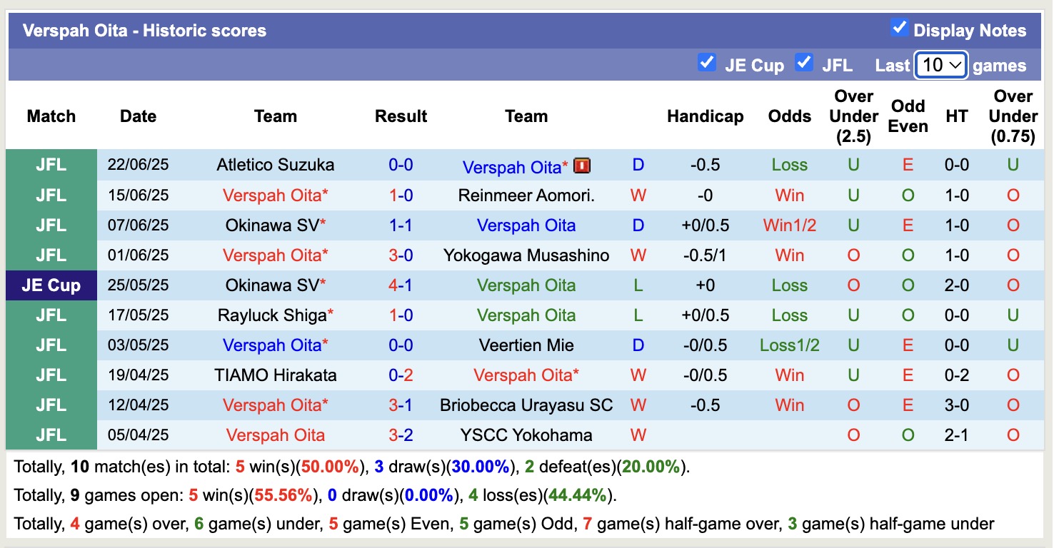 Nhận định, soi kèo Verspah Oita vs Grulla Morioka, 13h00 ngày 29/6: Đánh chiếm Top2 - Ảnh 2