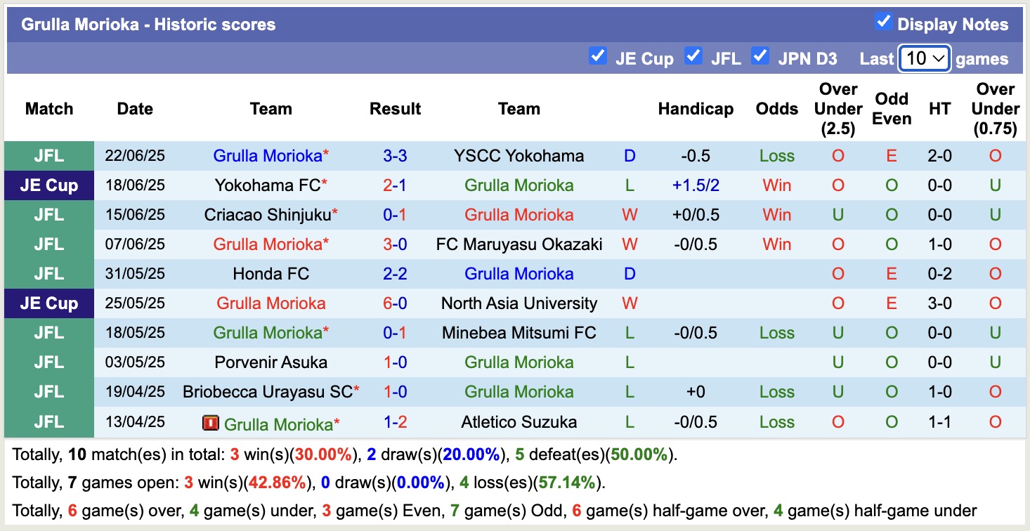 Nhận định, soi kèo Verspah Oita vs Grulla Morioka, 13h00 ngày 29/6: Đánh chiếm Top2 - Ảnh 3