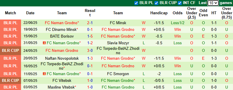 Nhận định, soi kèo Vitebsk vs Neman Grodno, 20h00 ngày 28/6: Khó cho khách - Ảnh 3