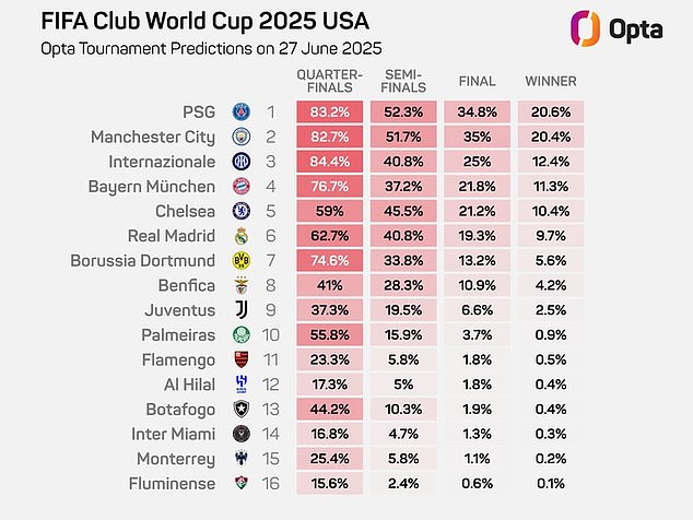 Siêu máy tính dự đoán đội vô địch FIFA Club World Cup - Ảnh 1