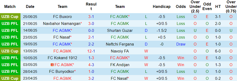 Nhận định, soi kèo AGMK vs Surkhon, 22h00 ngày 30/6: Khó thắng cách biệt - Ảnh 1