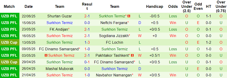 Nhận định, soi kèo AGMK vs Surkhon, 22h00 ngày 30/6: Khó thắng cách biệt - Ảnh 2