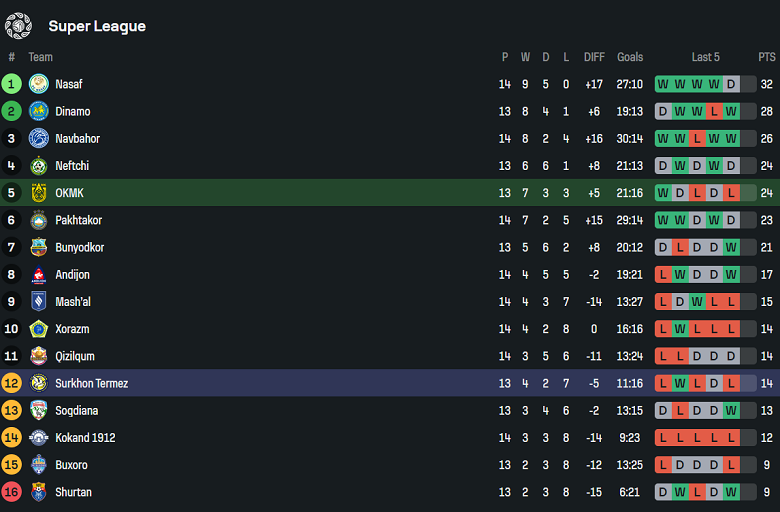 Nhận định, soi kèo AGMK vs Surkhon, 22h00 ngày 30/6: Khó thắng cách biệt - Ảnh 4