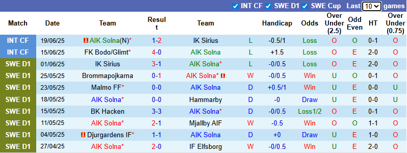 Nhận định, soi kèo AIK Solna vs Goteborg, 19h00 ngày 29/6: Tin vào khách - Ảnh 2