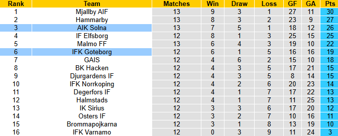 Nhận định, soi kèo AIK Solna vs Goteborg, 19h00 ngày 29/6: Tin vào khách - Ảnh 5