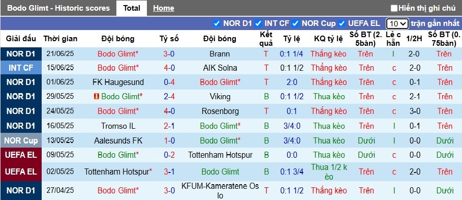 Nhận định, soi kèo Bodo Glimt vs Sarpsborg, 22h00 ngày 29/6: Sức mạnh nhà vô địch - Ảnh 4