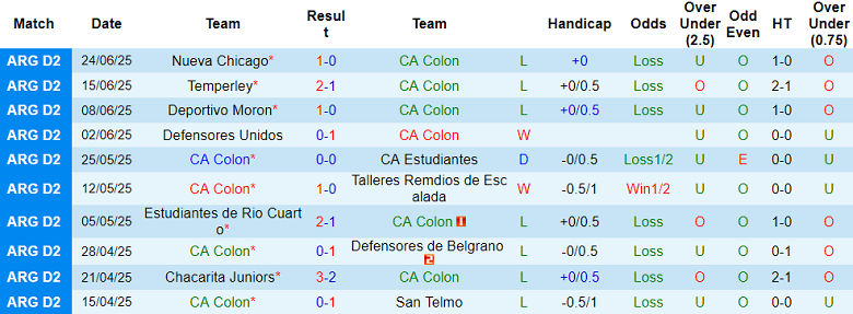 Nhận định, soi kèo CA Colon vs CA Mitre, 05h00 ngày 1/7: Khó tin cửa trên - Ảnh 1