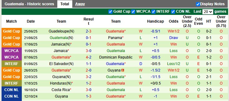 Nhận định, soi kèo Canada vs Guatemala, 3h00 ngày 30/6: Điều bất ngờ - Ảnh 2