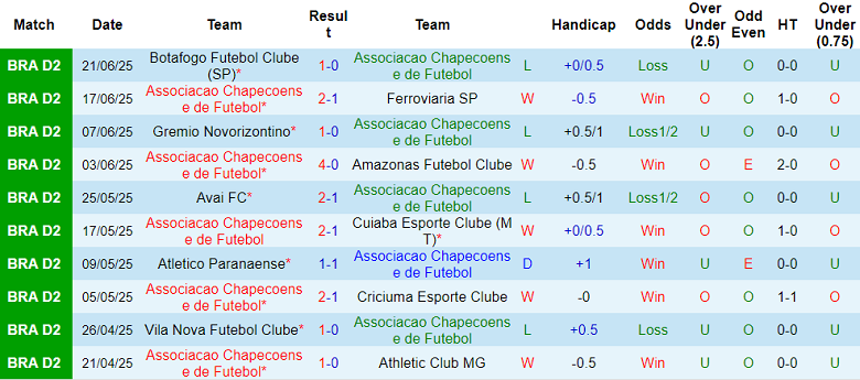 Nhận định, soi kèo Chapecoense vs Goias, 05h00 ngày 30/6: Tìm lại niềm vui - Ảnh 1