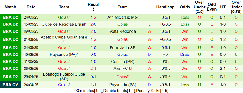 Nhận định, soi kèo Chapecoense vs Goias, 05h00 ngày 30/6: Tìm lại niềm vui - Ảnh 2
