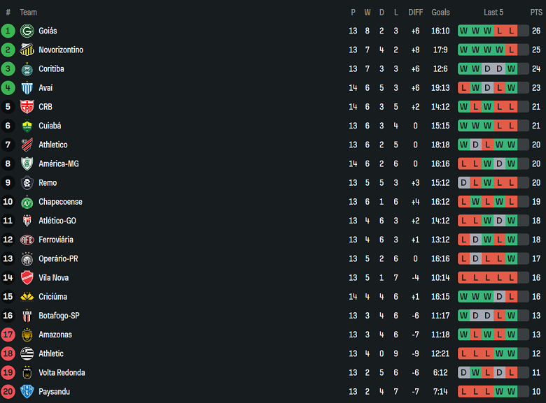 Nhận định, soi kèo Chapecoense vs Goias, 05h00 ngày 30/6: Tìm lại niềm vui - Ảnh 4