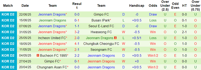 Nhận định, soi kèo Chungbuk Cheongju vs Jeonnam Dragons, 17h00 ngày 29/6: Cửa dưới thất thế - Ảnh 2