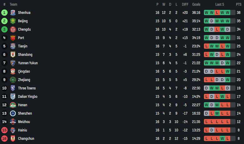Nhận định, soi kèo Dalian Yingbo vs Zhejiang, 18h35 ngày 30/6: Cân bằng điểm số - Ảnh 4