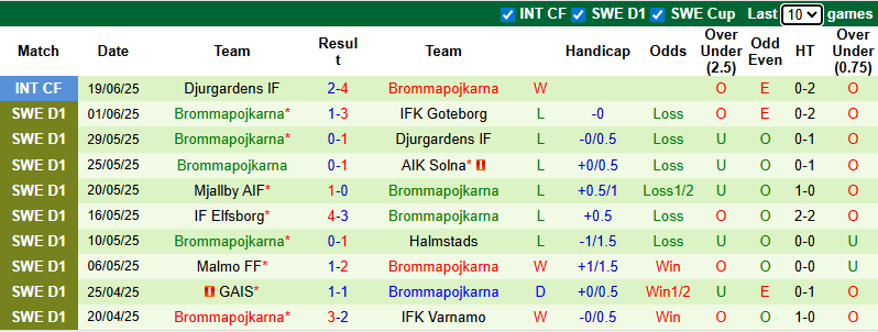 Nhận định, soi kèo Degerfors vs Brommapojkarna, 19h00 ngày 29/6: Bắt bài chủ nhà - Ảnh 3