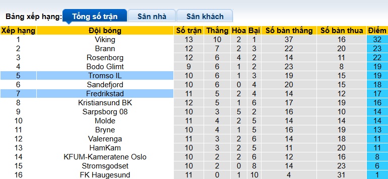 Nhận định, soi kèo Fredrikstad vs Tromso, 22h00 ngày 29/6: Chủ nhà trượt dài - Ảnh 1
