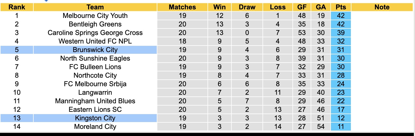 Nhận định, soi kèo Kingston City vs Brunswick City, 16h30 ngày 30/6: Tiếp tục đắm tàu - Ảnh 5