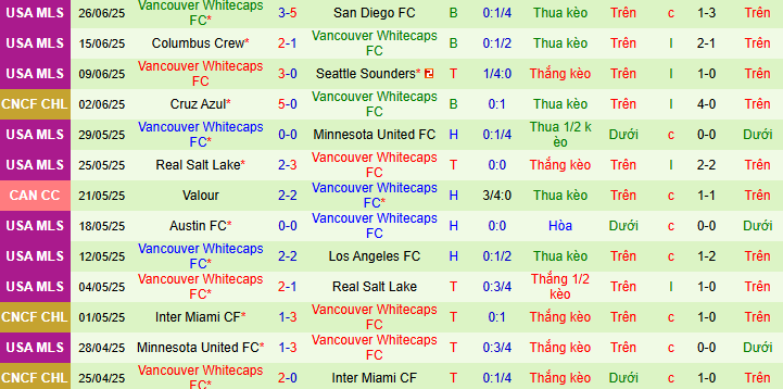 Nhận định, soi kèo Los Angeles FC vs Vancouver Whitecaps, 08h30 ngày 30/6 - Ảnh 2