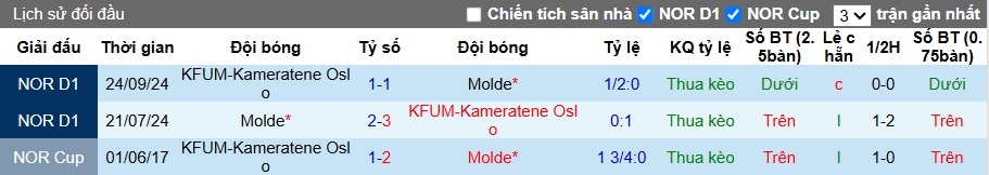 Nhận định, soi kèo Molde vs KFUM, 22h00 ngày 29/6: Chia điểm! - Ảnh 2
