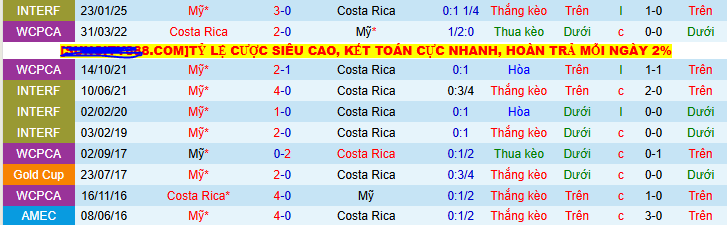 Nhận định, soi kèo Mỹ vs Costa Rica, 06h00 ngày 30/6 - Ảnh 3