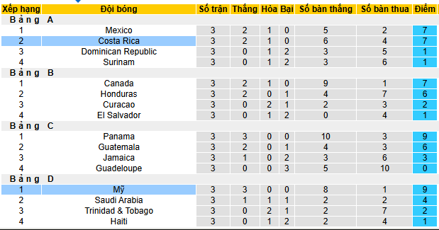 Nhận định, soi kèo Mỹ vs Costa Rica, 06h00 ngày 30/6 - Ảnh 4