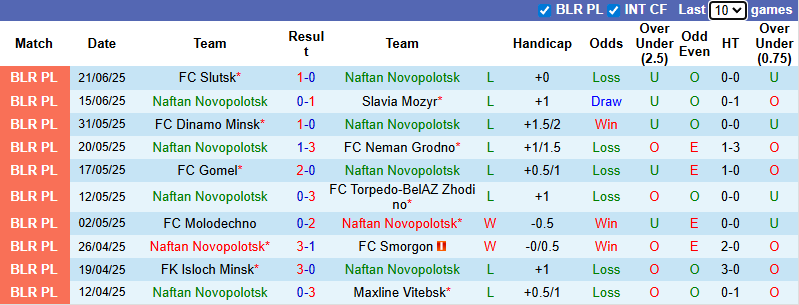 Nhận định, soi kèo Naftan Novopolotsk vs BATE Borisov, 21h00 ngày 29/6: Trận thua thứ 7 - Ảnh 2