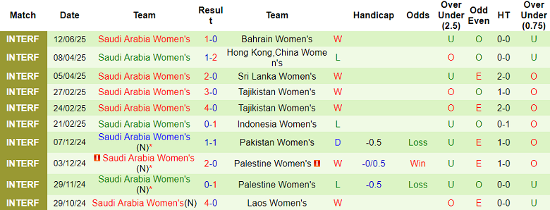 Nhận định, soi kèo nữ Philippines vs nữ Saudi Arabia, 16h00 ngày 29/6: Khó có cú sốc - Ảnh 2