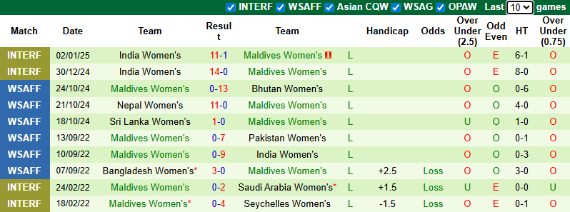 Nhận định, soi kèo Nữ Việt Nam vs Nữ Maldives, 19h00 ngày 29/6: Bổn cũ soạn lại - Ảnh 2