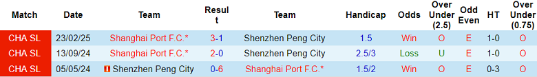Nhận định, soi kèo Peng City vs Shanghai Port, 19h00 ngày 30/6: Bức tranh tương phản - Ảnh 3