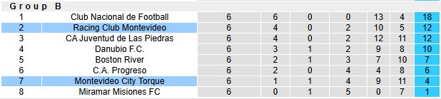 Nhận định, soi kèo Racing Club vs City Torque, 1h00 ngày 30/6: Đá cho xong - Ảnh 4