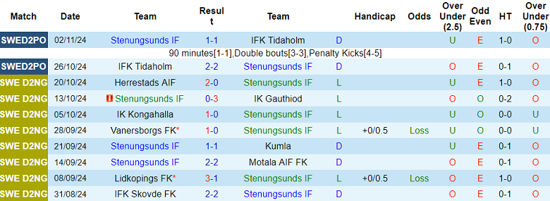 Nhận định, soi kèo Stenungsunds vs Qviding, 00h00 ngày 1/7: Bất ngờ? - Ảnh 1
