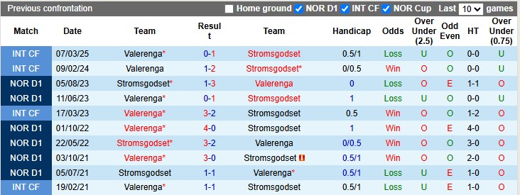 Nhận định, soi kèo Stromsgodset vs Valerenga, 0h15 ngày 30/6: Kém cỏi như nhau - Ảnh 3